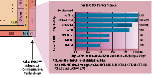 Virtex I/O Performance