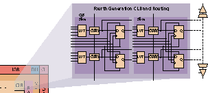 Fourth Generation CLB and Routing