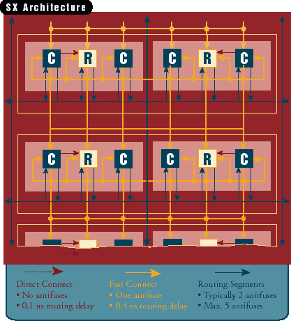 Actel fine-grain FPGA