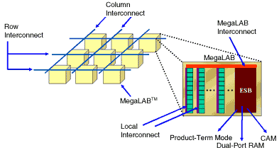 APEX LookUpTable & SumOfProduct Logic + RAM