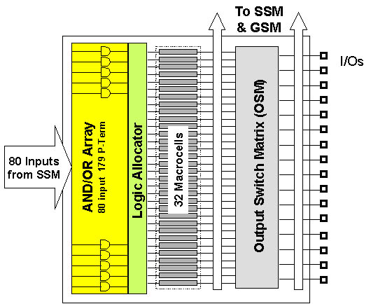 CPLD Architecture